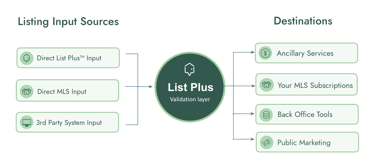 ListPlus_Diagram